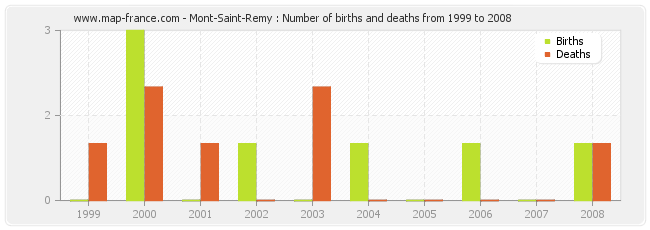 Mont-Saint-Remy : Number of births and deaths from 1999 to 2008