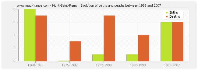 Mont-Saint-Remy : Evolution of births and deaths between 1968 and 2007