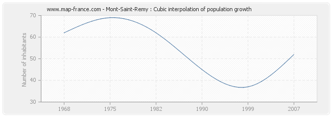 Mont-Saint-Remy : Cubic interpolation of population growth