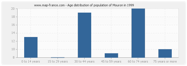 Age distribution of population of Mouron in 1999