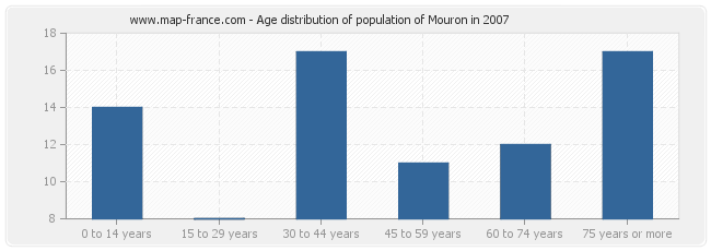 Age distribution of population of Mouron in 2007