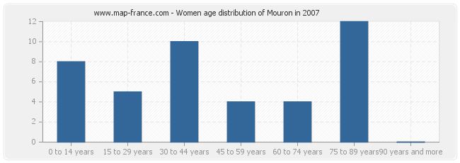 Women age distribution of Mouron in 2007