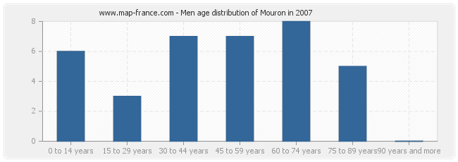 Men age distribution of Mouron in 2007