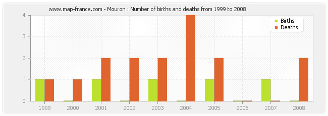 Mouron : Number of births and deaths from 1999 to 2008