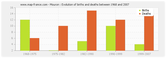 Mouron : Evolution of births and deaths between 1968 and 2007
