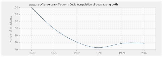 Mouron : Cubic interpolation of population growth