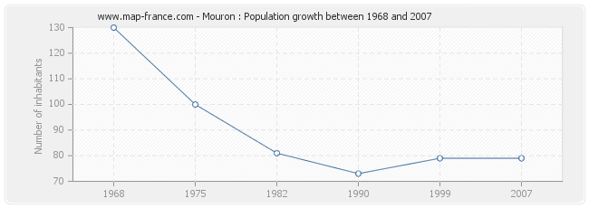 Population Mouron