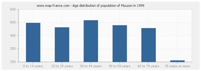 Age distribution of population of Mouzon in 1999