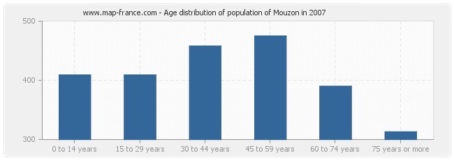 Age distribution of population of Mouzon in 2007
