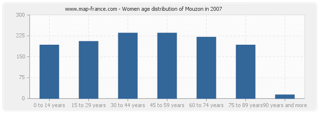 Women age distribution of Mouzon in 2007