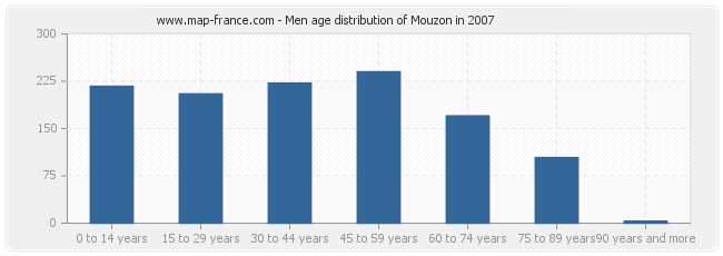 Men age distribution of Mouzon in 2007