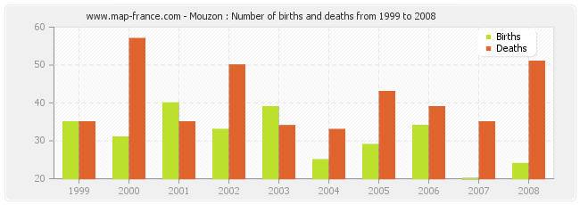 Mouzon : Number of births and deaths from 1999 to 2008