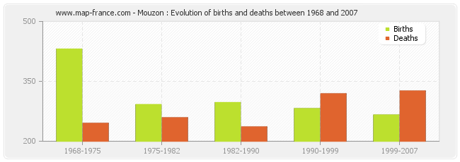 Mouzon : Evolution of births and deaths between 1968 and 2007