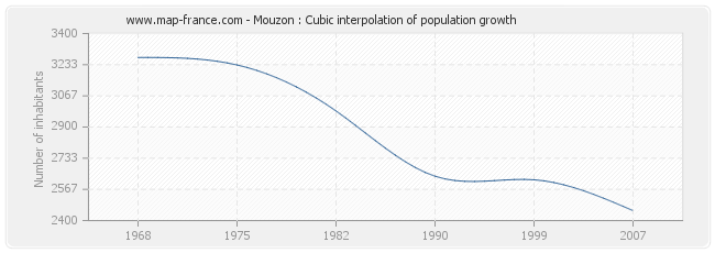Mouzon : Cubic interpolation of population growth