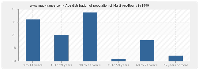 Age distribution of population of Murtin-et-Bogny in 1999