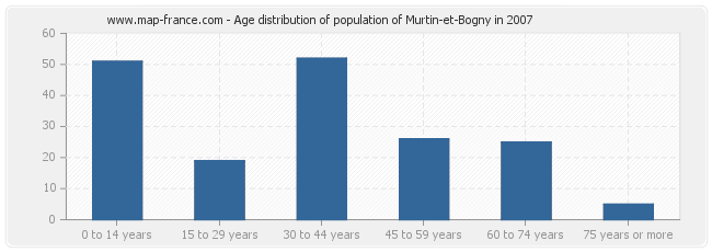 Age distribution of population of Murtin-et-Bogny in 2007