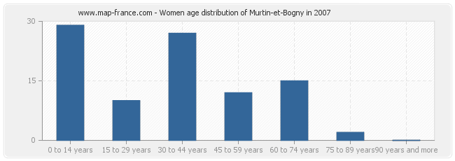 Women age distribution of Murtin-et-Bogny in 2007
