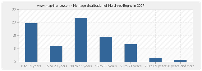 Men age distribution of Murtin-et-Bogny in 2007