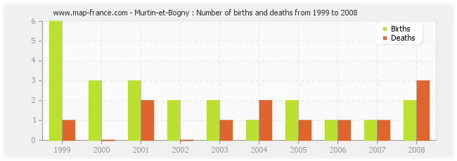 Murtin-et-Bogny : Number of births and deaths from 1999 to 2008