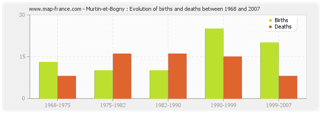 Murtin-et-Bogny : Evolution of births and deaths between 1968 and 2007