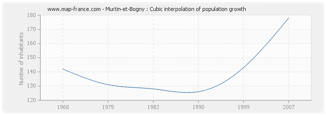 Murtin-et-Bogny : Cubic interpolation of population growth