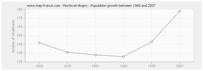 Population Murtin-et-Bogny
