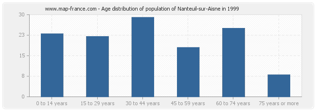 Age distribution of population of Nanteuil-sur-Aisne in 1999