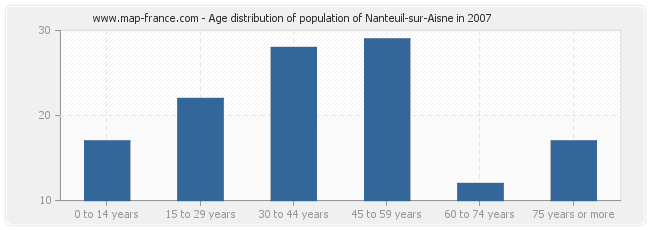 Age distribution of population of Nanteuil-sur-Aisne in 2007