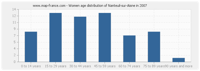 Women age distribution of Nanteuil-sur-Aisne in 2007
