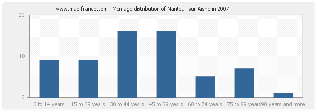 Men age distribution of Nanteuil-sur-Aisne in 2007