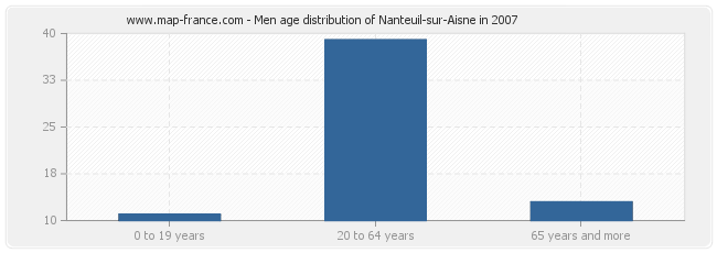 Men age distribution of Nanteuil-sur-Aisne in 2007