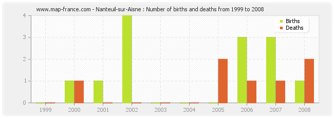 Nanteuil-sur-Aisne : Number of births and deaths from 1999 to 2008