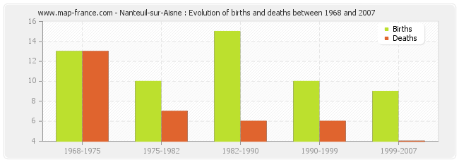 Nanteuil-sur-Aisne : Evolution of births and deaths between 1968 and 2007