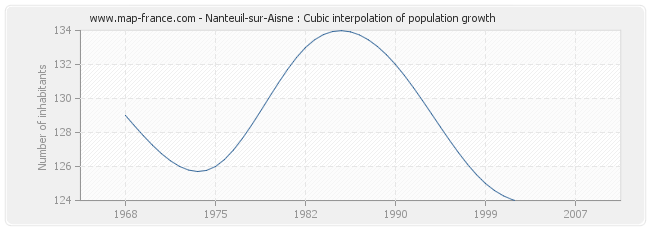 Nanteuil-sur-Aisne : Cubic interpolation of population growth