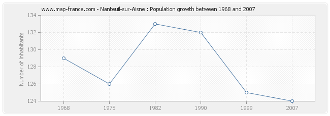 Population Nanteuil-sur-Aisne