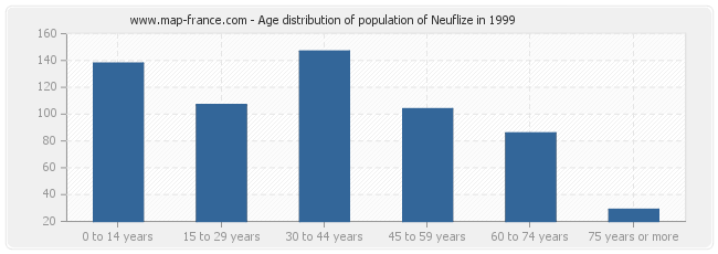 Age distribution of population of Neuflize in 1999