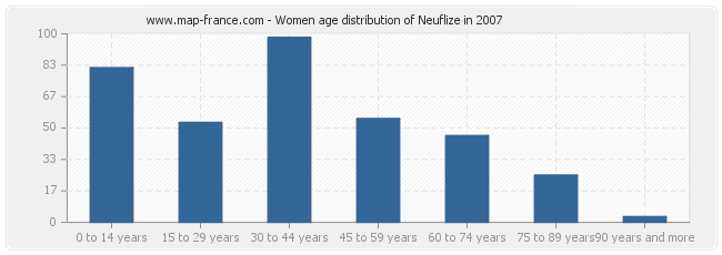 Women age distribution of Neuflize in 2007