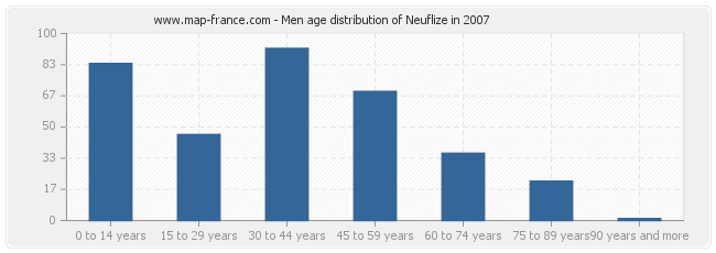 Men age distribution of Neuflize in 2007