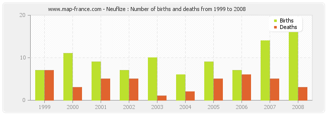 Neuflize : Number of births and deaths from 1999 to 2008