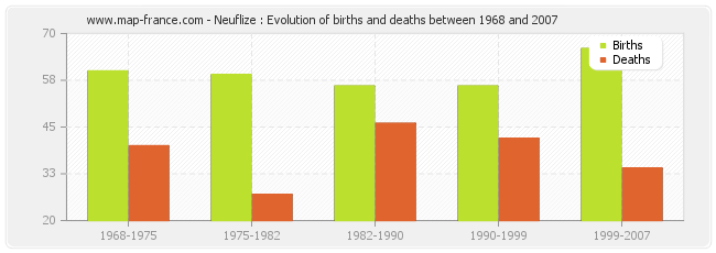 Neuflize : Evolution of births and deaths between 1968 and 2007