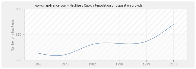 Neuflize : Cubic interpolation of population growth