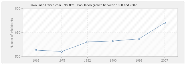 Population Neuflize