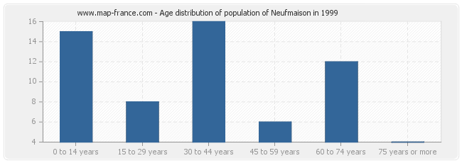 Age distribution of population of Neufmaison in 1999