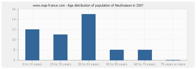 Age distribution of population of Neufmaison in 2007