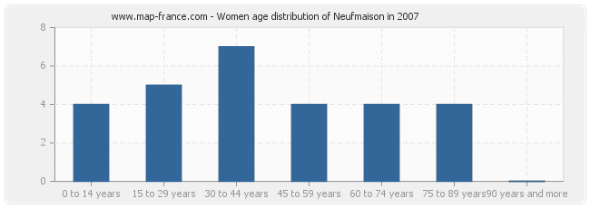 Women age distribution of Neufmaison in 2007