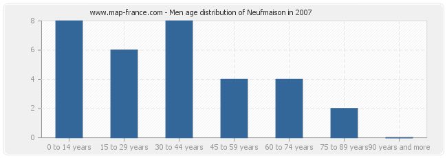 Men age distribution of Neufmaison in 2007