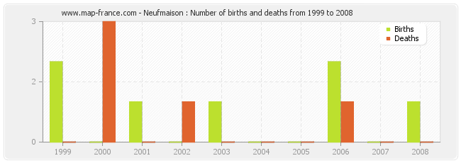 Neufmaison : Number of births and deaths from 1999 to 2008