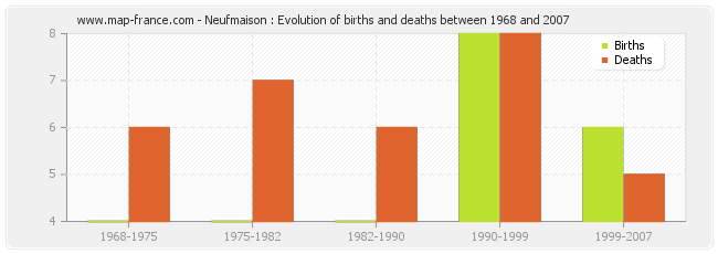 Neufmaison : Evolution of births and deaths between 1968 and 2007