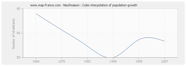 Neufmaison : Cubic interpolation of population growth