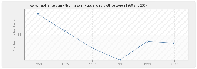 Population Neufmaison